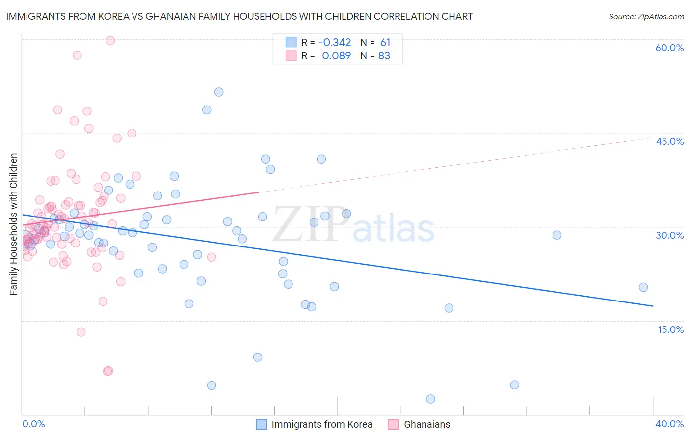 Immigrants from Korea vs Ghanaian Family Households with Children