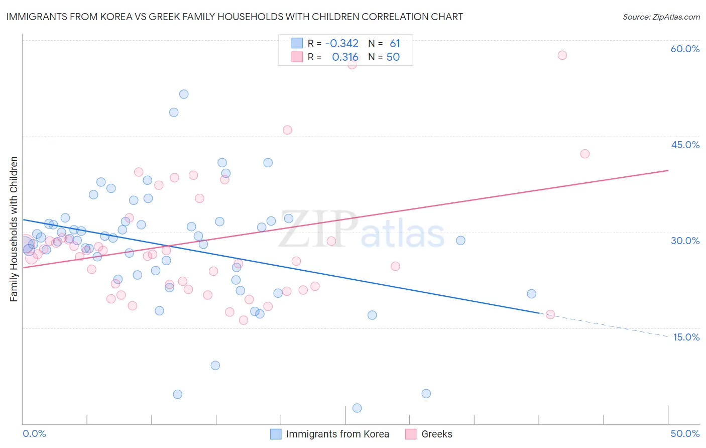 Immigrants from Korea vs Greek Family Households with Children