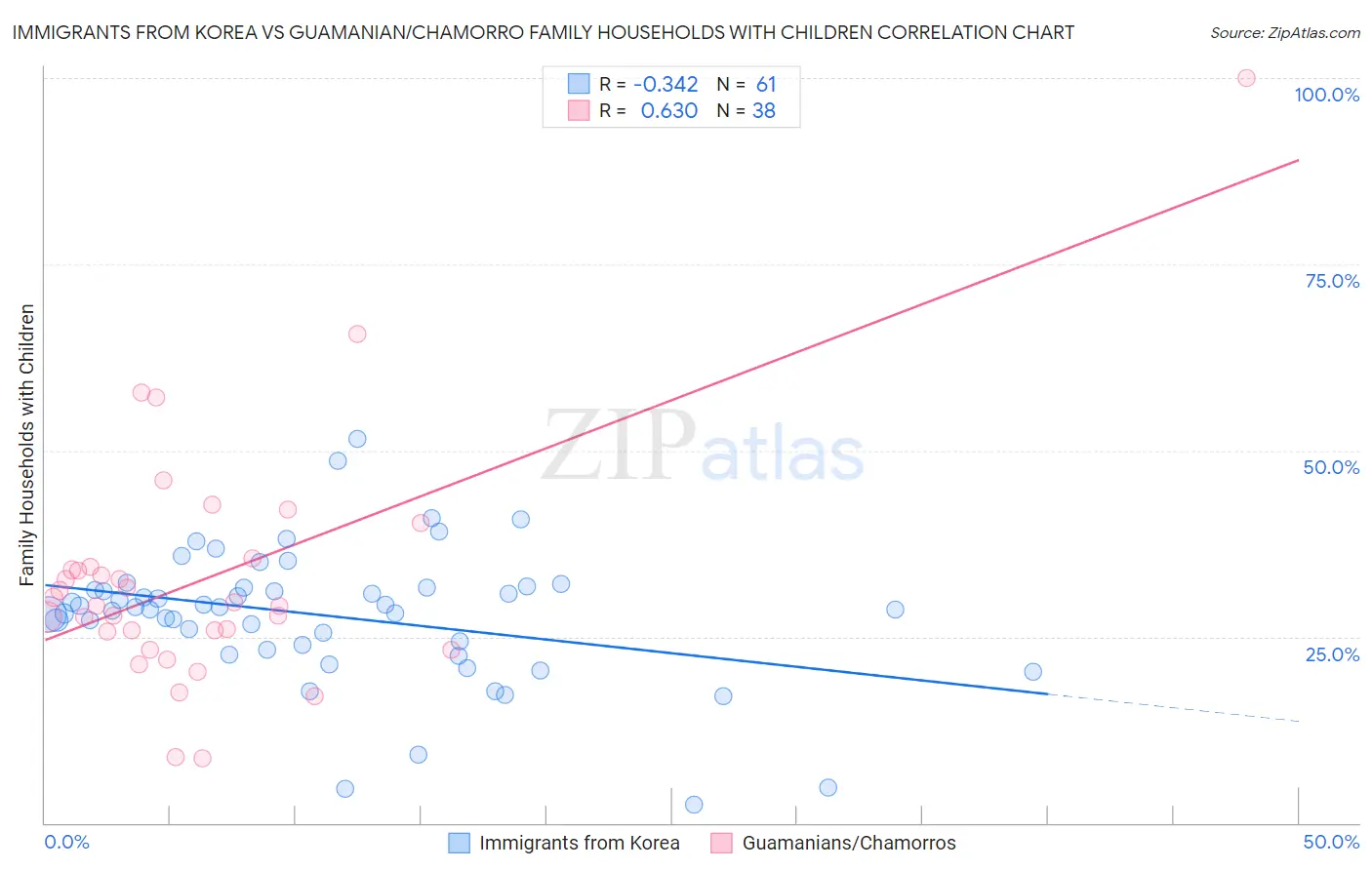 Immigrants from Korea vs Guamanian/Chamorro Family Households with Children