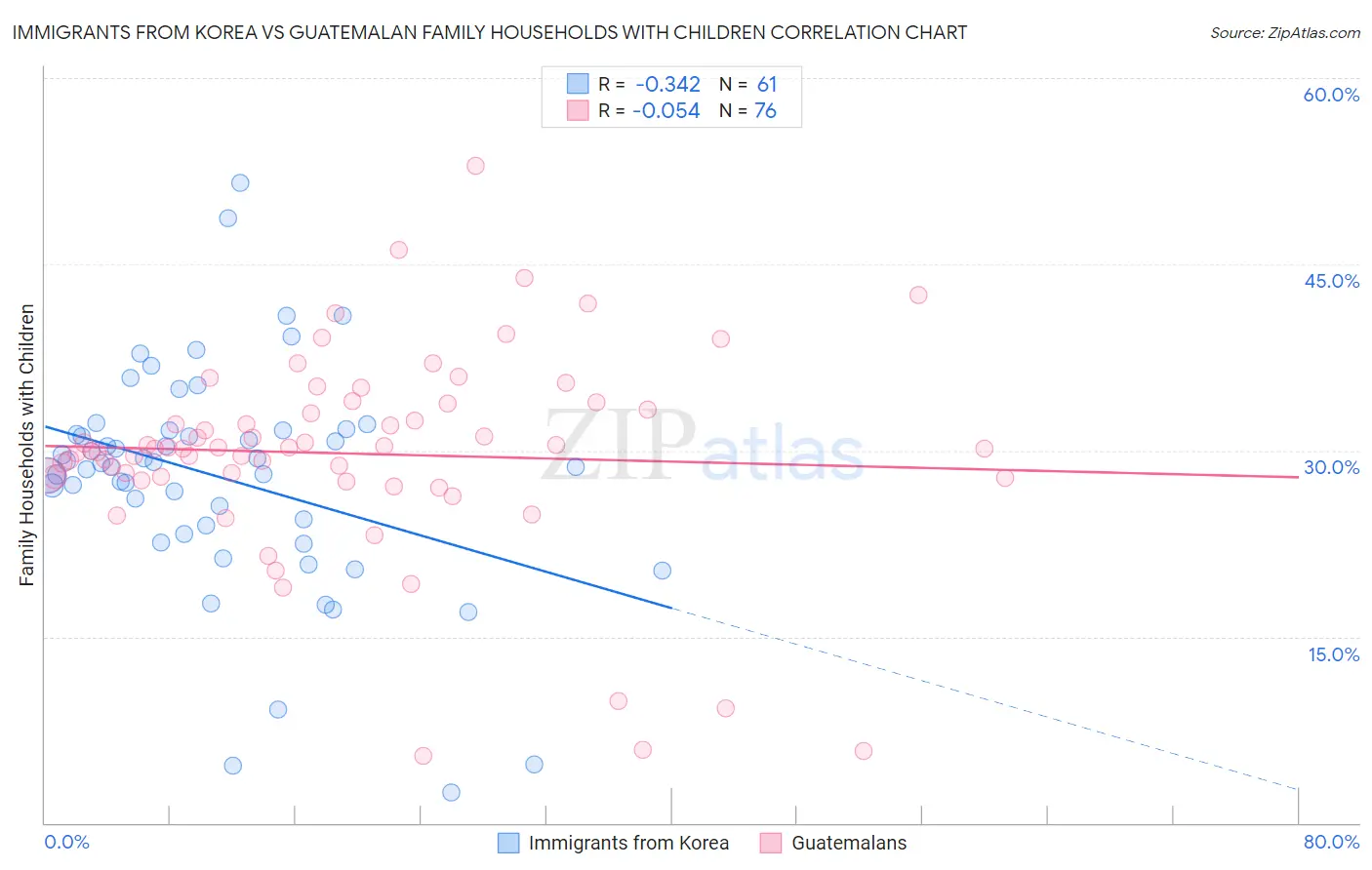 Immigrants from Korea vs Guatemalan Family Households with Children