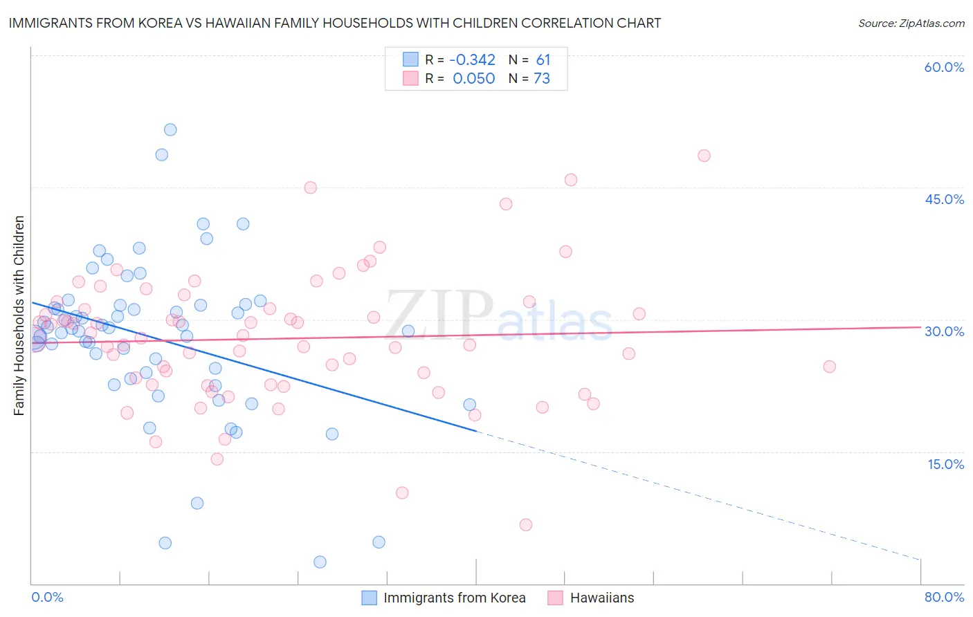 Immigrants from Korea vs Hawaiian Family Households with Children