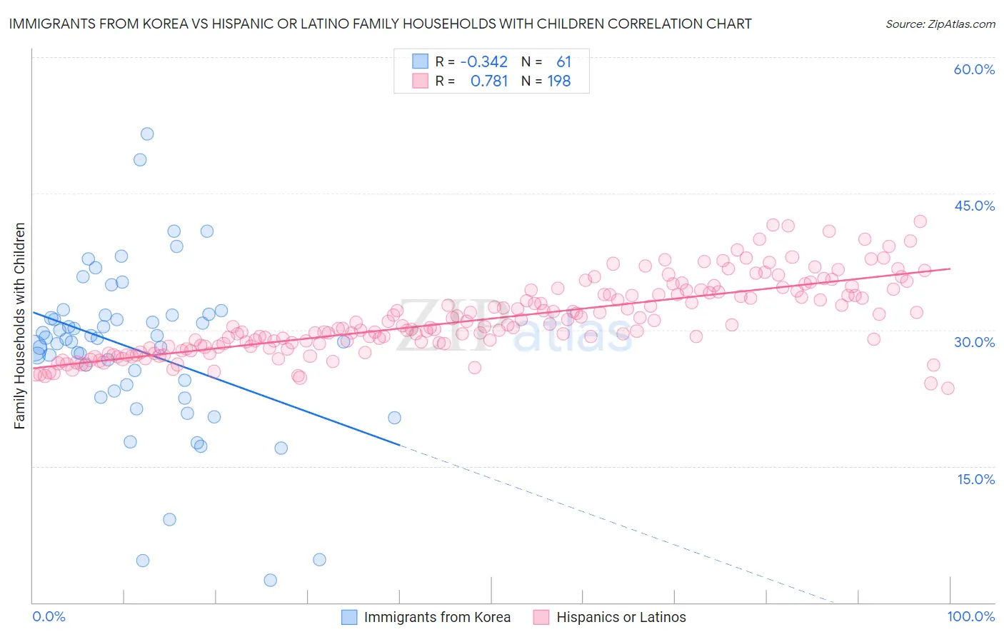 Immigrants from Korea vs Hispanic or Latino Family Households with Children