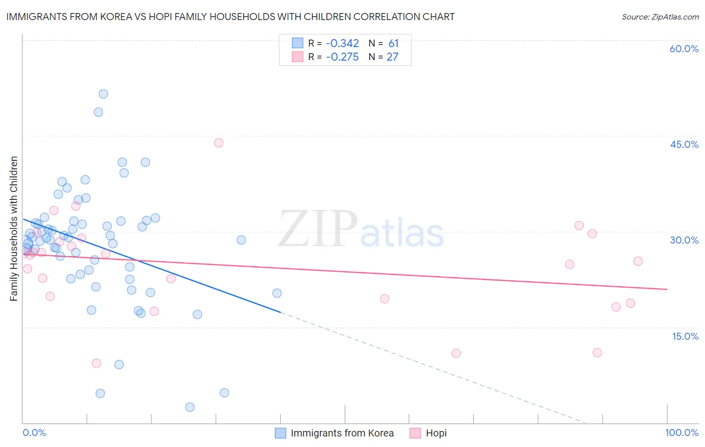 Immigrants from Korea vs Hopi Family Households with Children