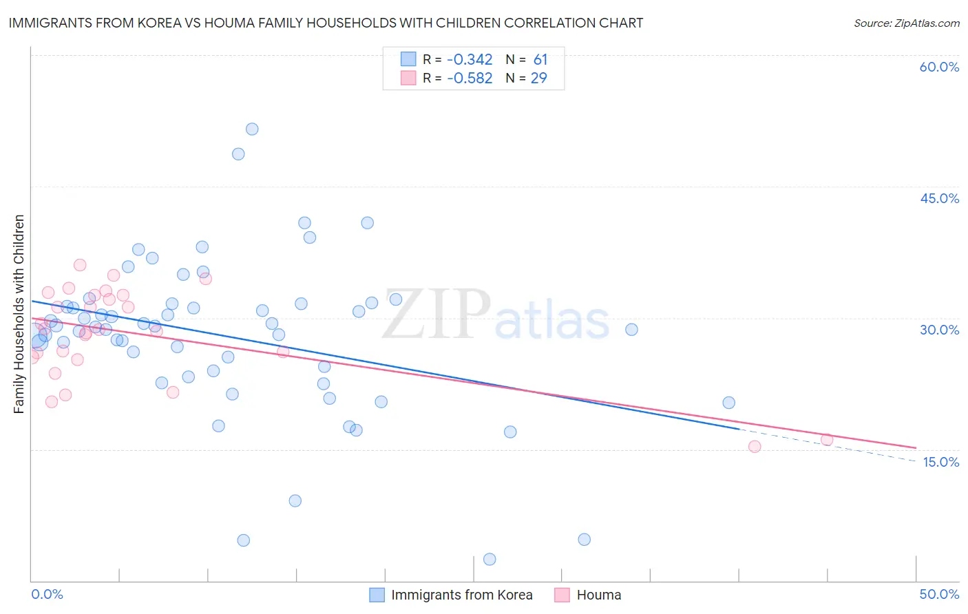 Immigrants from Korea vs Houma Family Households with Children