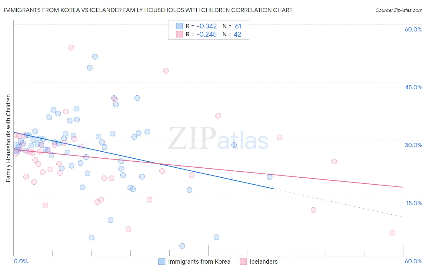 Immigrants from Korea vs Icelander Family Households with Children