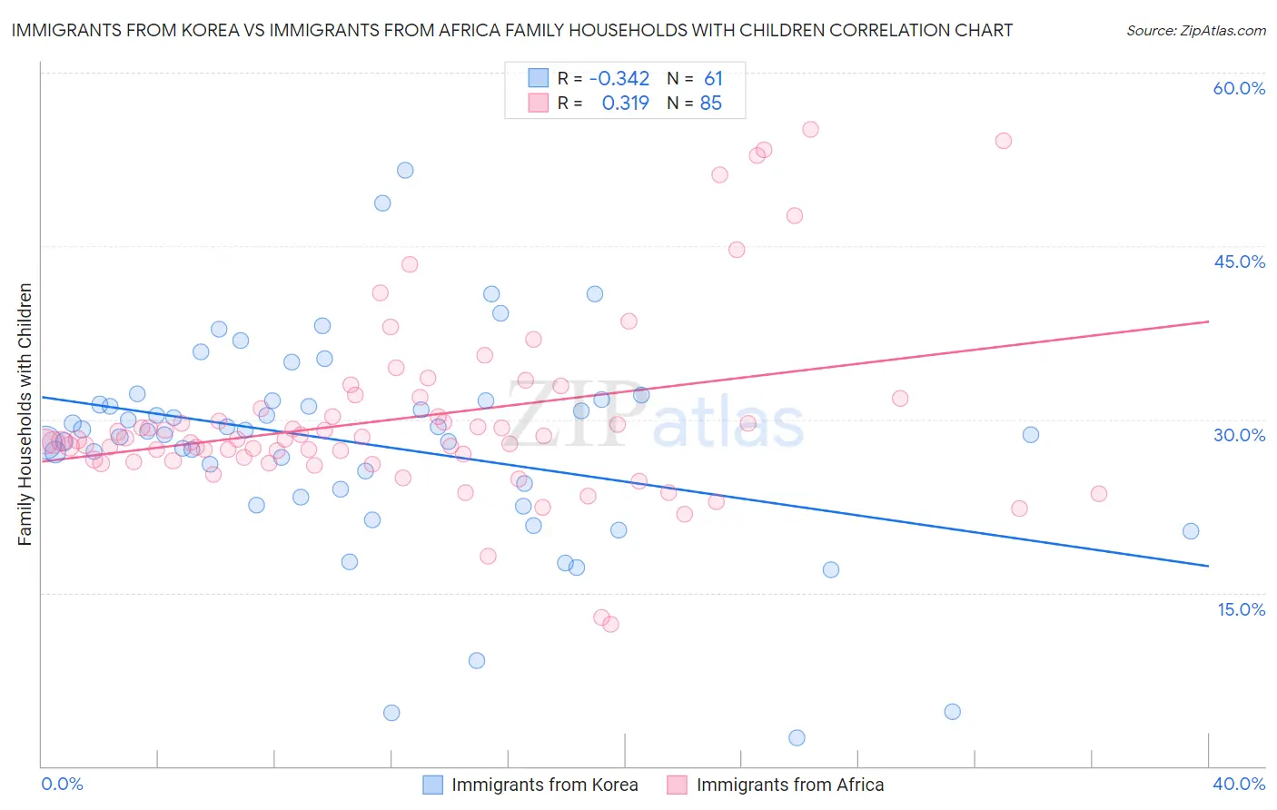 Immigrants from Korea vs Immigrants from Africa Family Households with Children