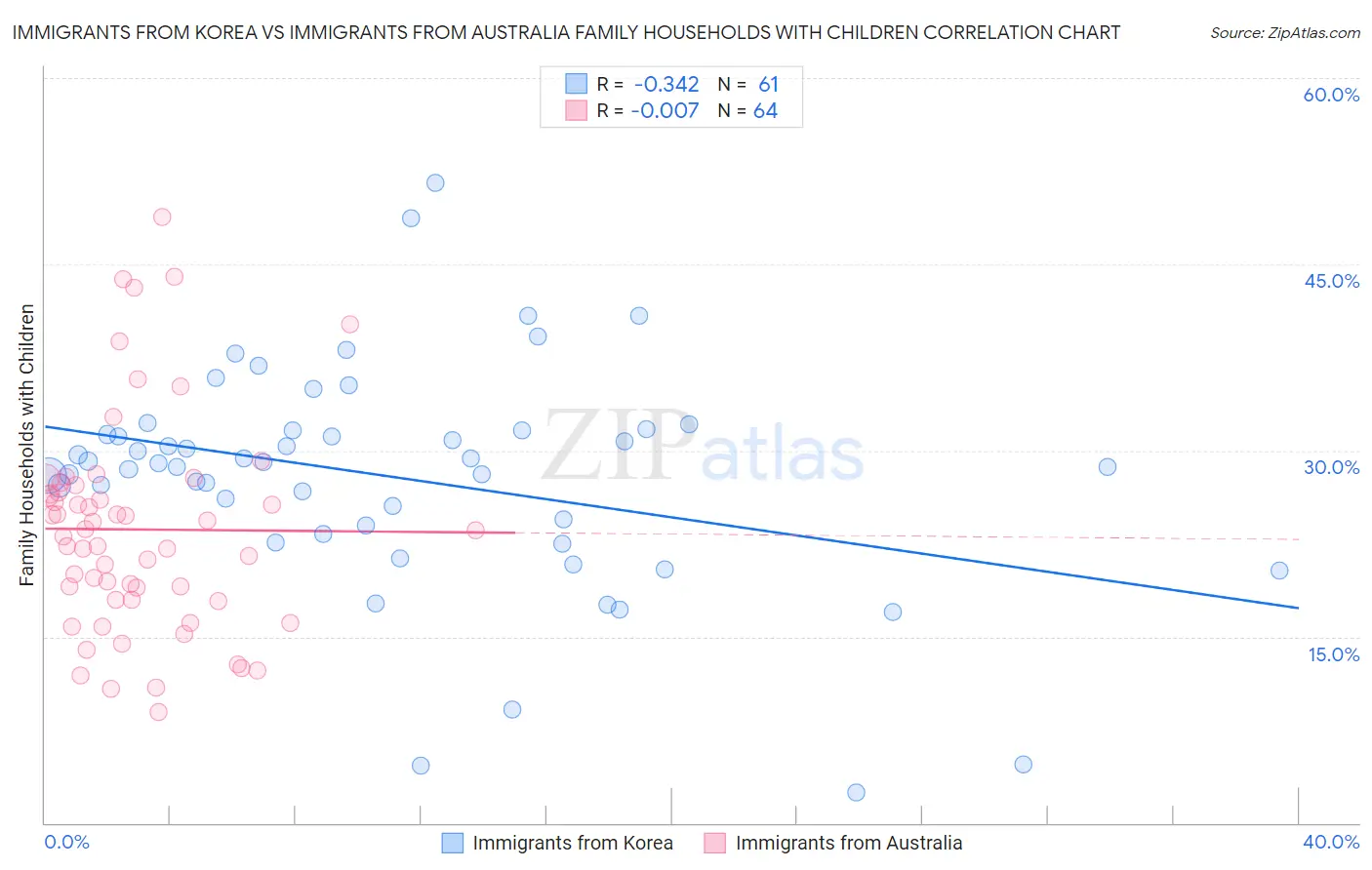 Immigrants from Korea vs Immigrants from Australia Family Households with Children