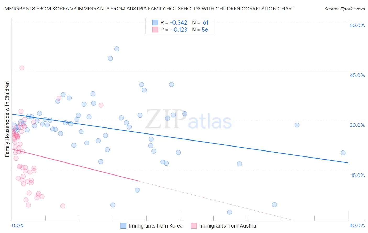 Immigrants from Korea vs Immigrants from Austria Family Households with Children