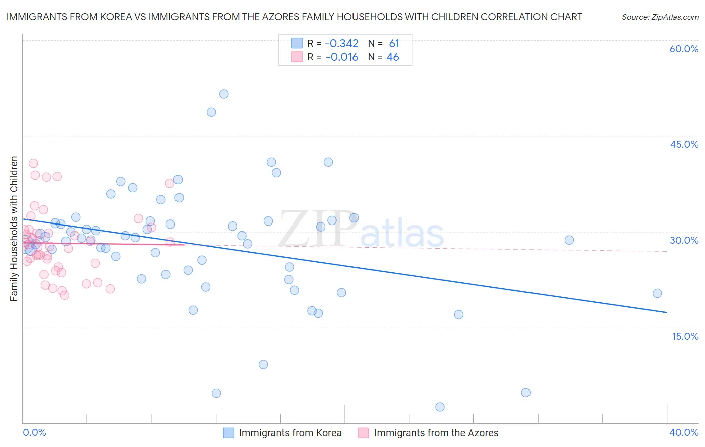 Immigrants from Korea vs Immigrants from the Azores Family Households with Children