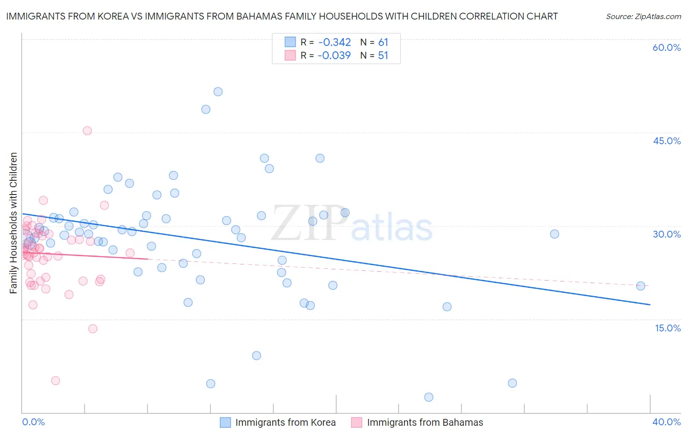 Immigrants from Korea vs Immigrants from Bahamas Family Households with Children