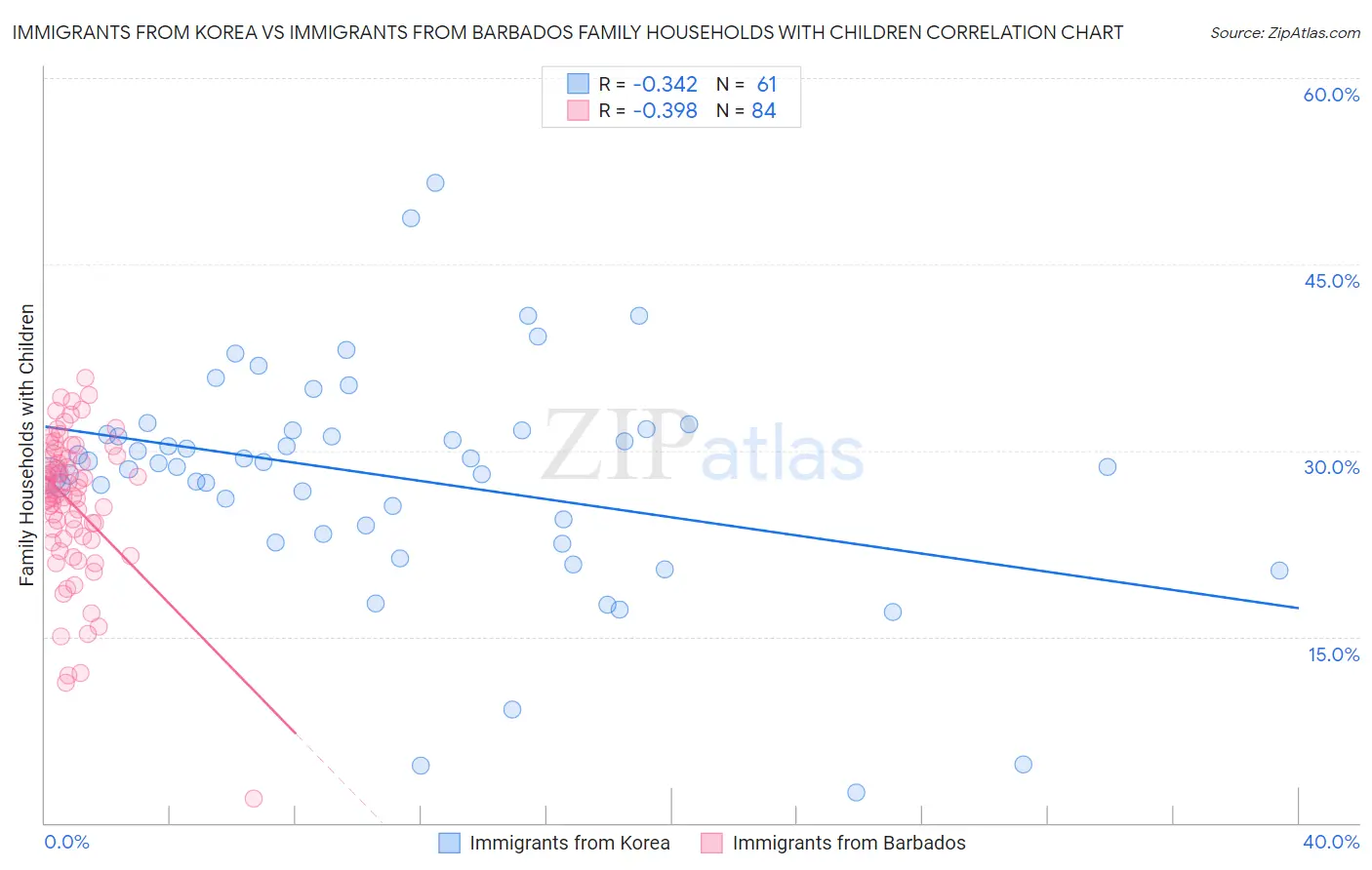 Immigrants from Korea vs Immigrants from Barbados Family Households with Children