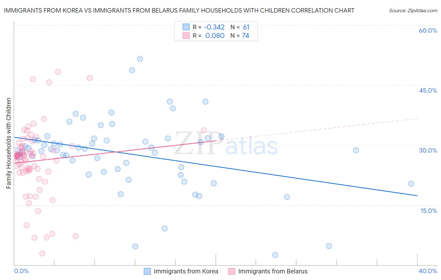 Immigrants from Korea vs Immigrants from Belarus Family Households with Children