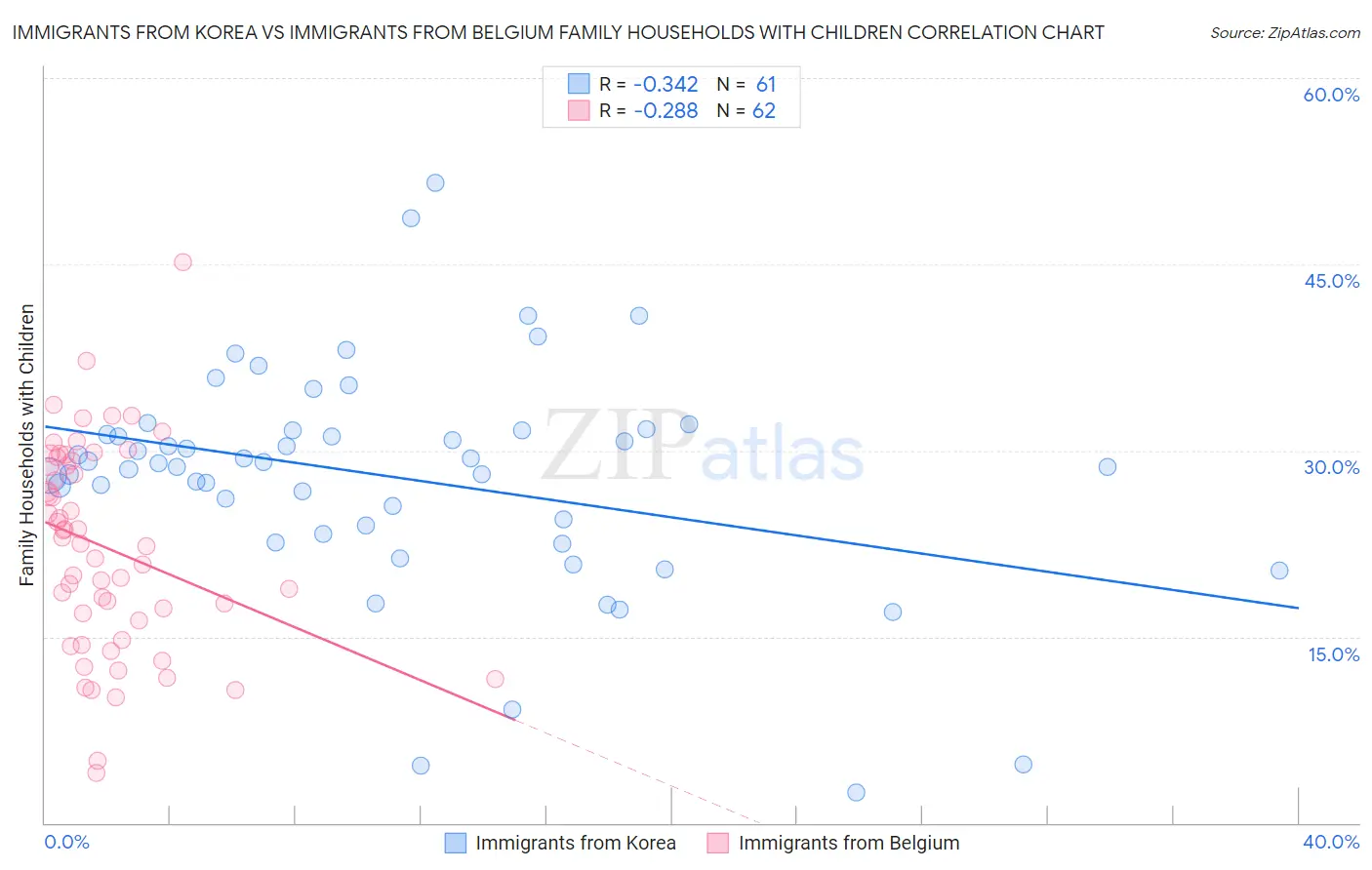Immigrants from Korea vs Immigrants from Belgium Family Households with Children