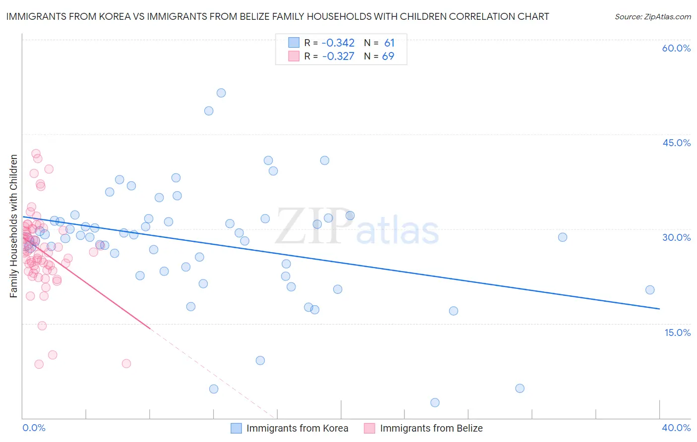 Immigrants from Korea vs Immigrants from Belize Family Households with Children