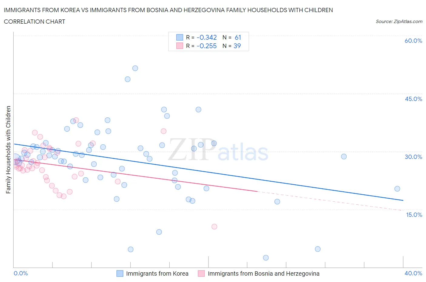 Immigrants from Korea vs Immigrants from Bosnia and Herzegovina Family Households with Children