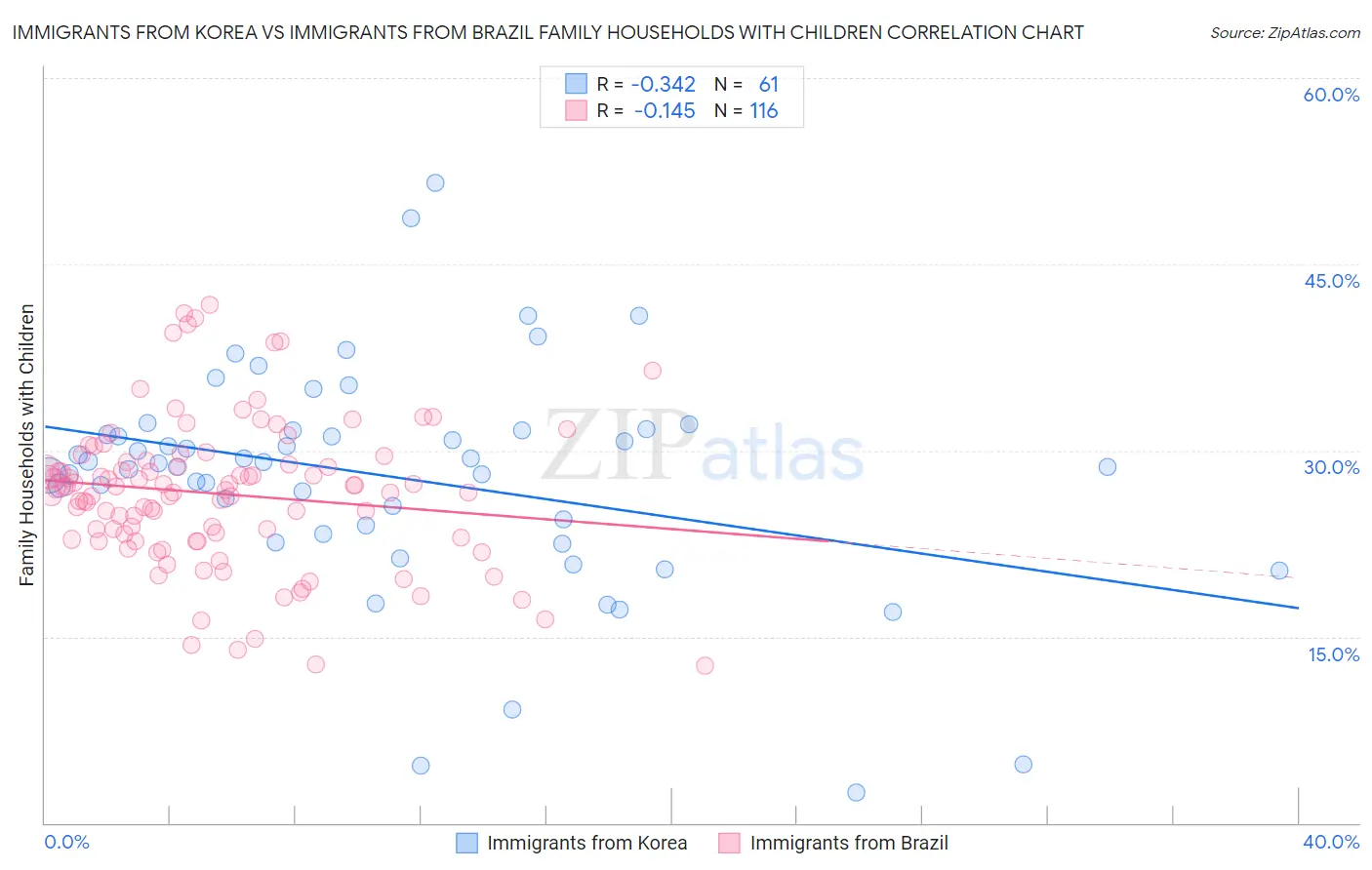 Immigrants from Korea vs Immigrants from Brazil Family Households with Children