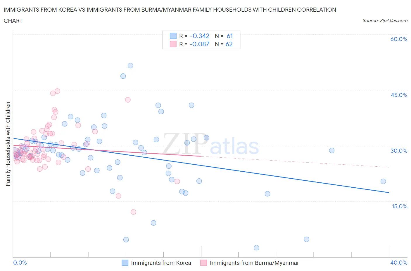 Immigrants from Korea vs Immigrants from Burma/Myanmar Family Households with Children