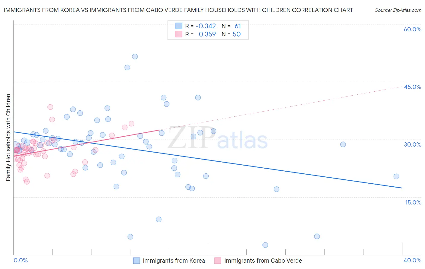 Immigrants from Korea vs Immigrants from Cabo Verde Family Households with Children