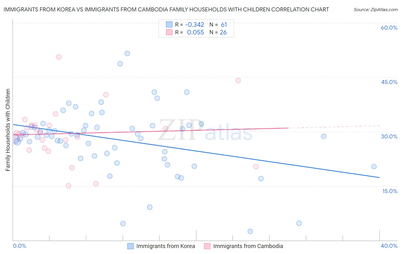 Immigrants from Korea vs Immigrants from Cambodia Family Households with Children
