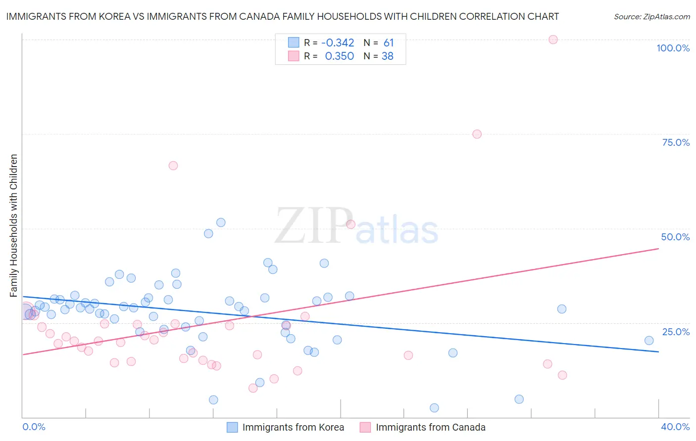 Immigrants from Korea vs Immigrants from Canada Family Households with Children