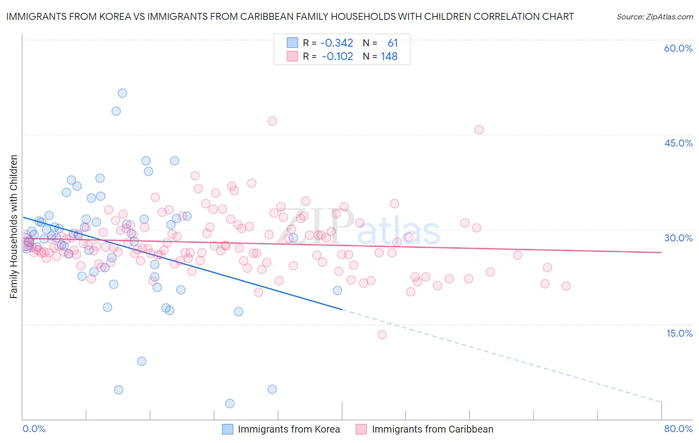 Immigrants from Korea vs Immigrants from Caribbean Family Households with Children