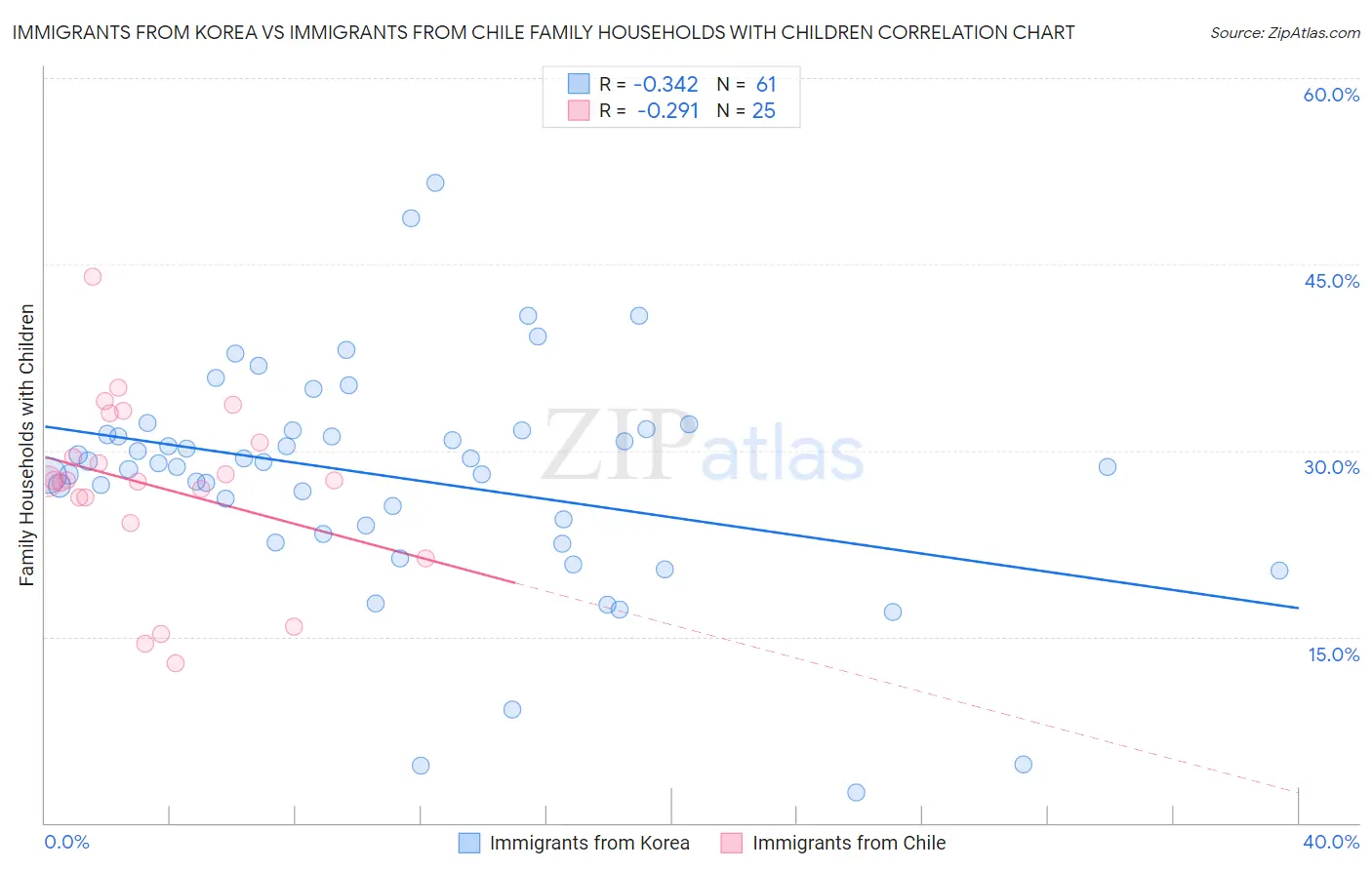 Immigrants from Korea vs Immigrants from Chile Family Households with Children