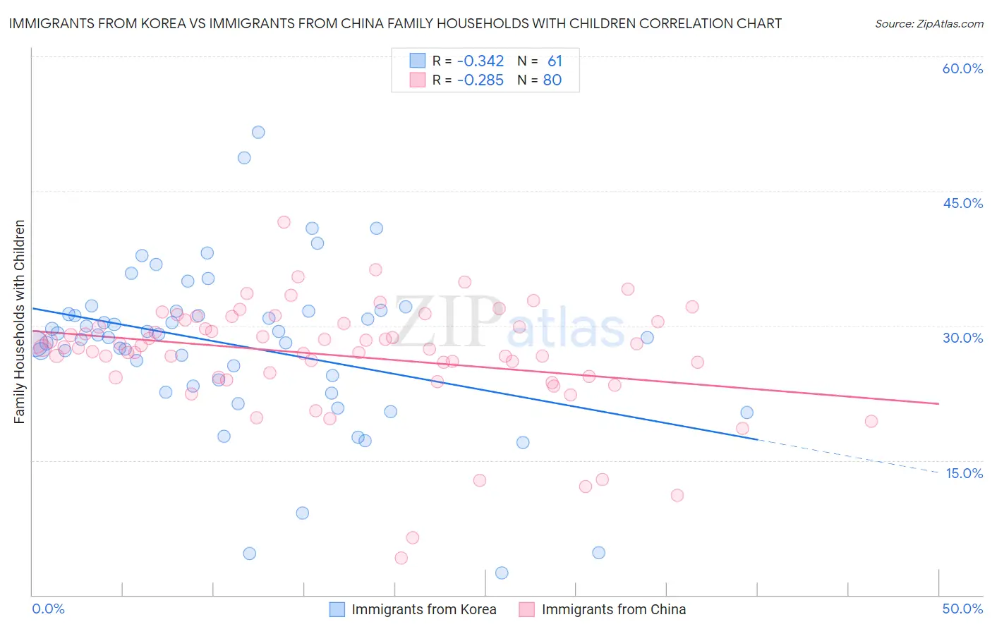 Immigrants from Korea vs Immigrants from China Family Households with Children