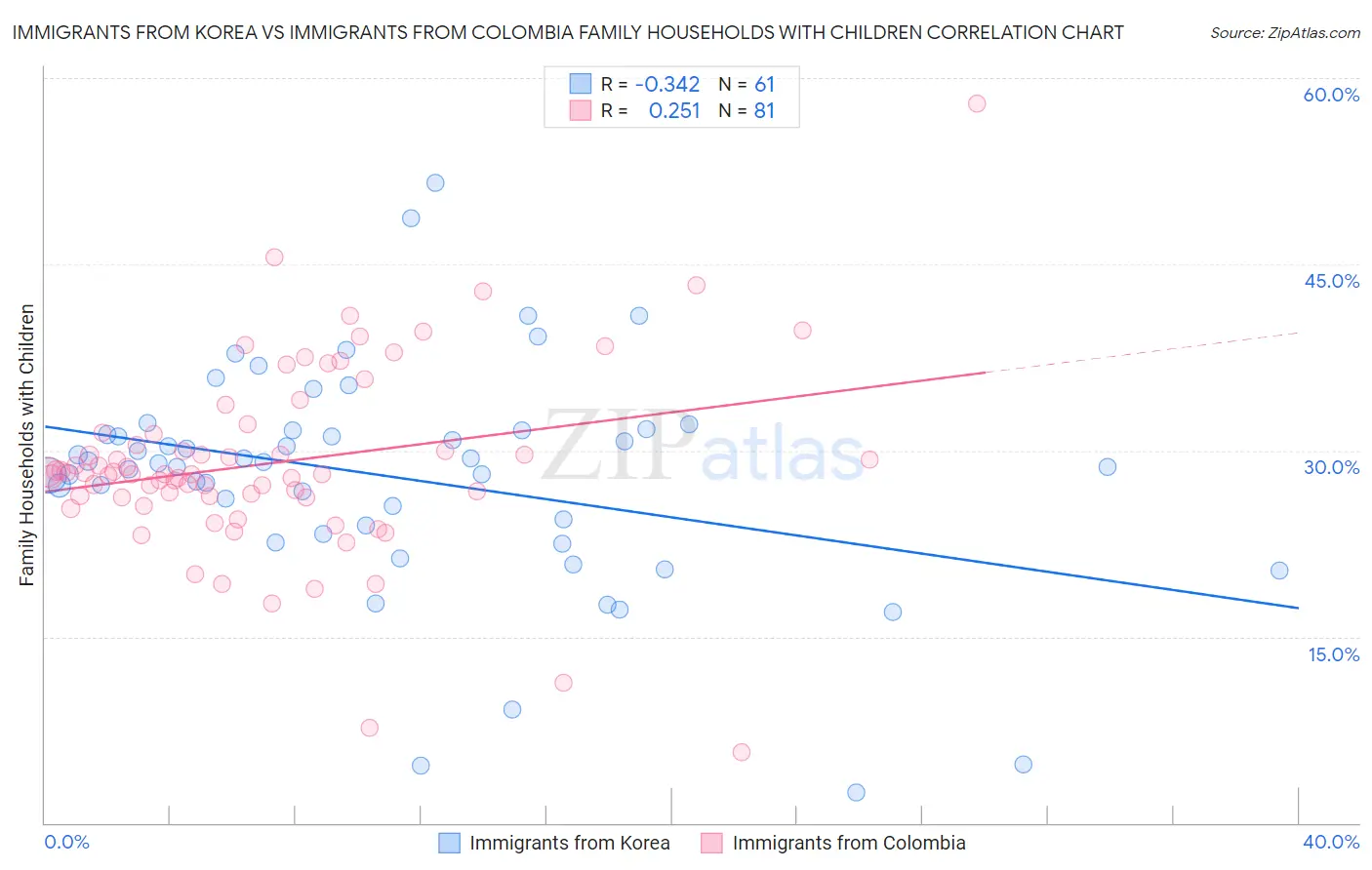 Immigrants from Korea vs Immigrants from Colombia Family Households with Children