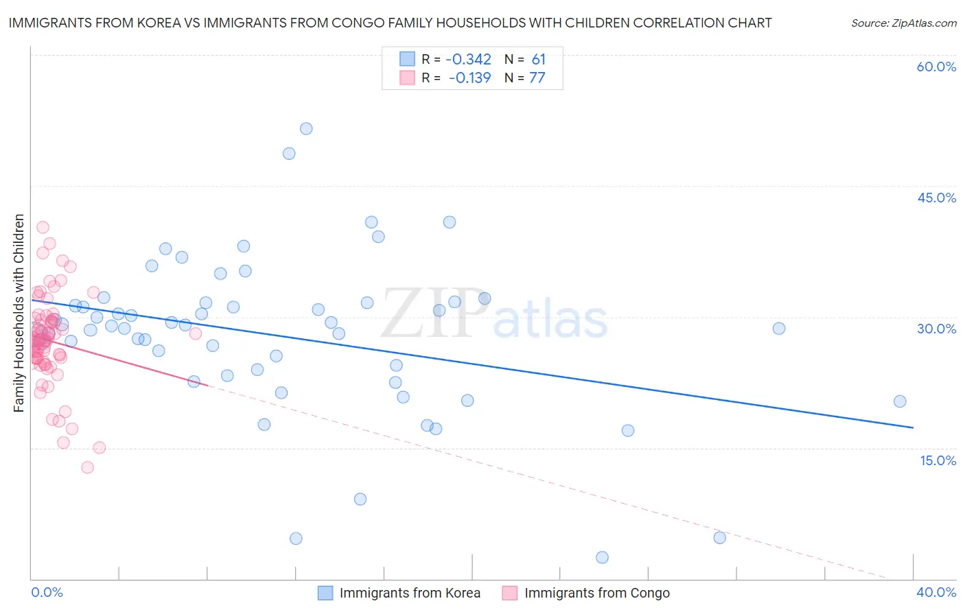 Immigrants from Korea vs Immigrants from Congo Family Households with Children