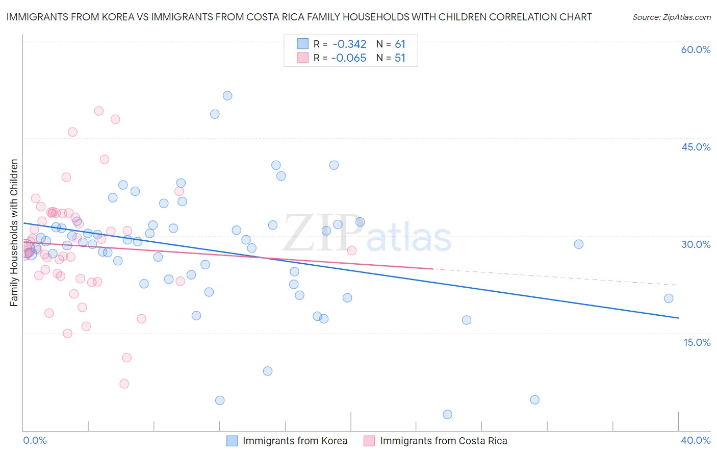 Immigrants from Korea vs Immigrants from Costa Rica Family Households with Children