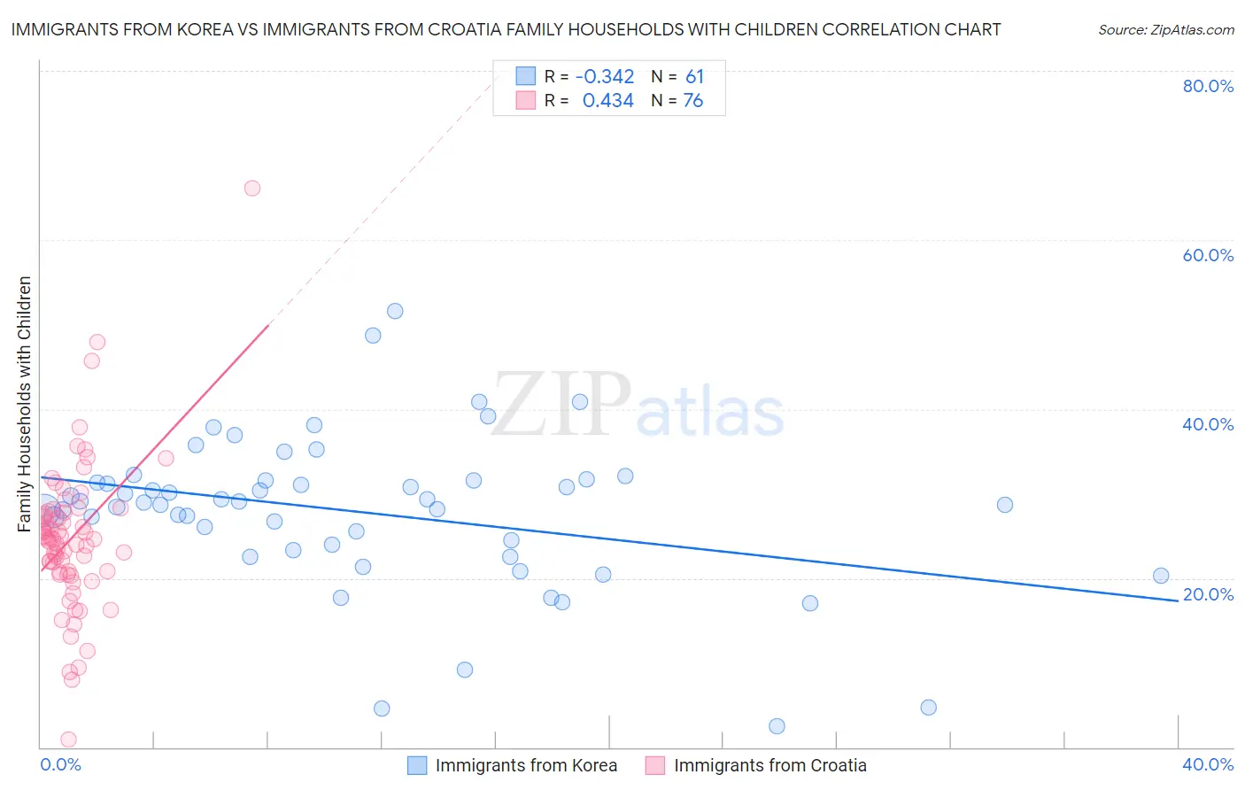 Immigrants from Korea vs Immigrants from Croatia Family Households with Children