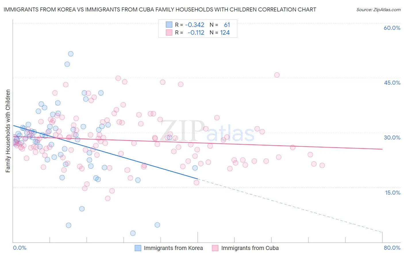 Immigrants from Korea vs Immigrants from Cuba Family Households with Children
