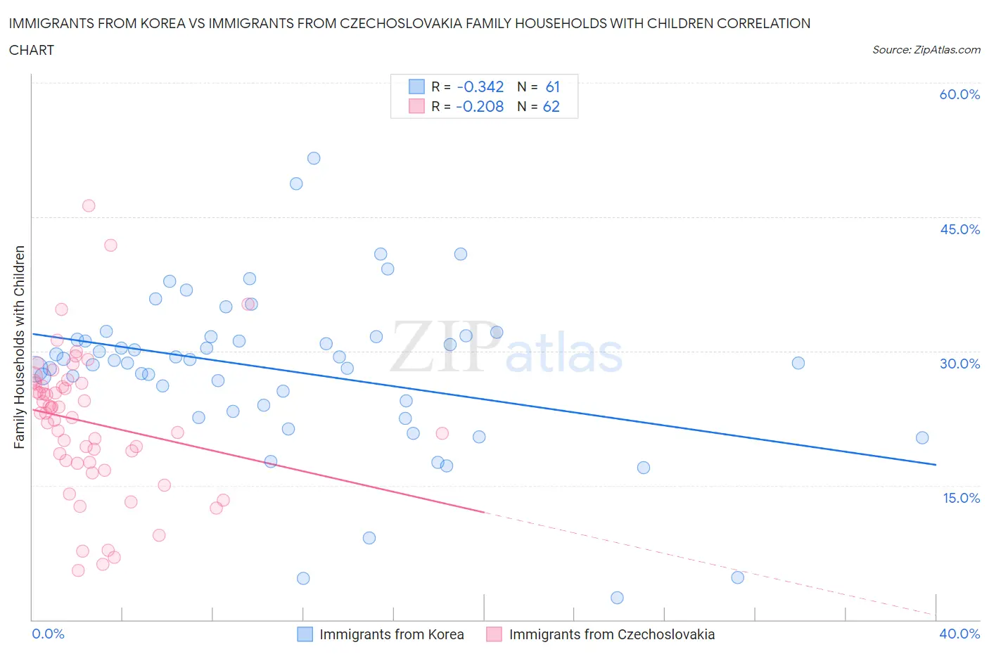 Immigrants from Korea vs Immigrants from Czechoslovakia Family Households with Children