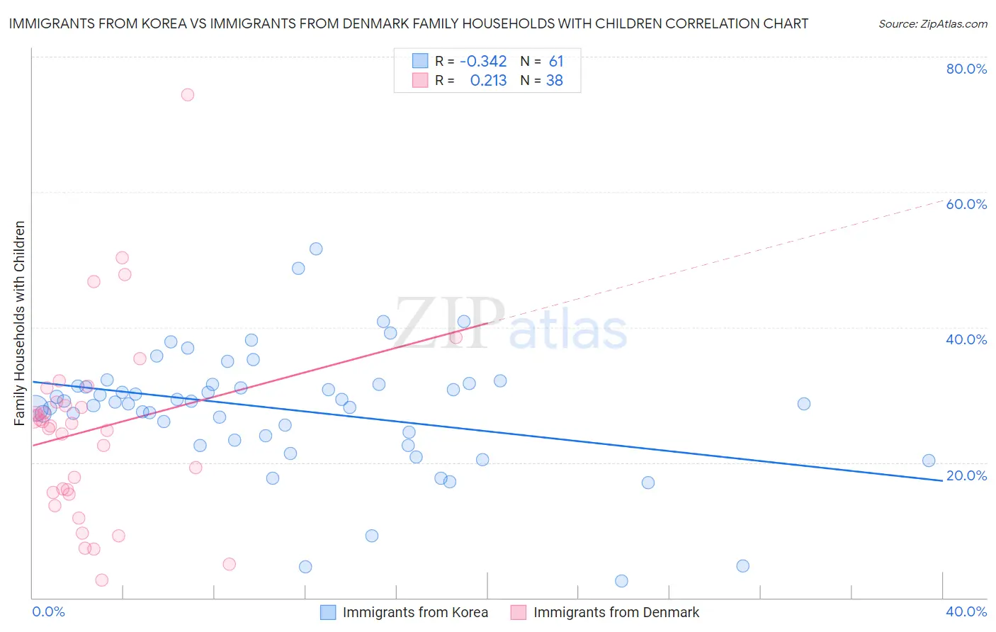 Immigrants from Korea vs Immigrants from Denmark Family Households with Children