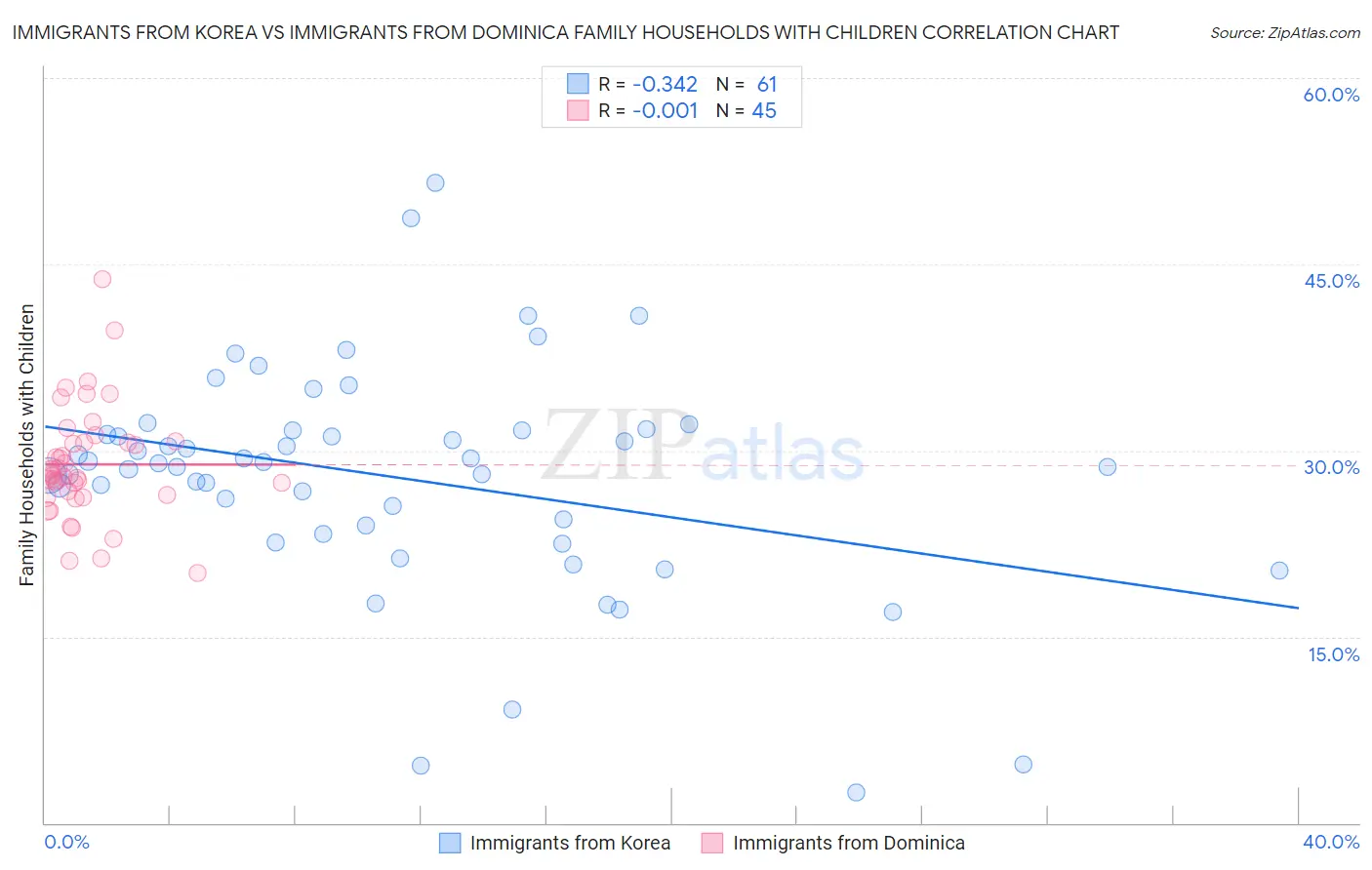 Immigrants from Korea vs Immigrants from Dominica Family Households with Children