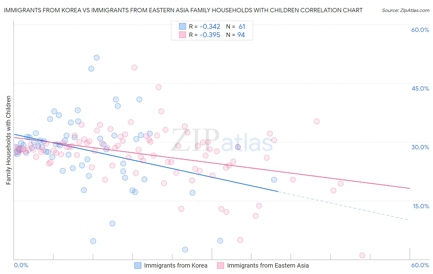 Immigrants from Korea vs Immigrants from Eastern Asia Family Households with Children