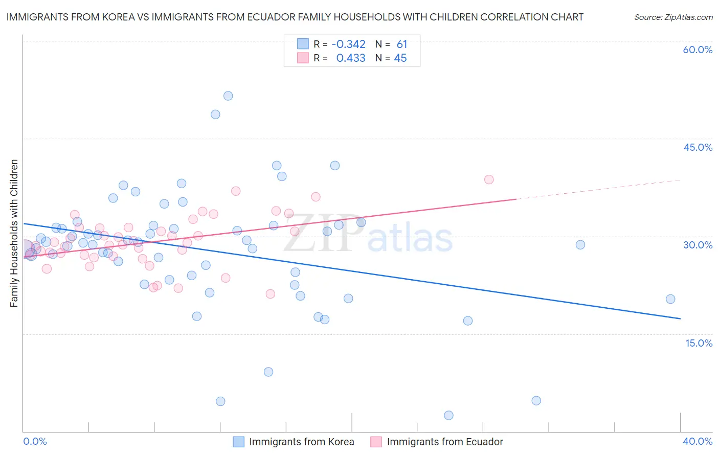 Immigrants from Korea vs Immigrants from Ecuador Family Households with Children
