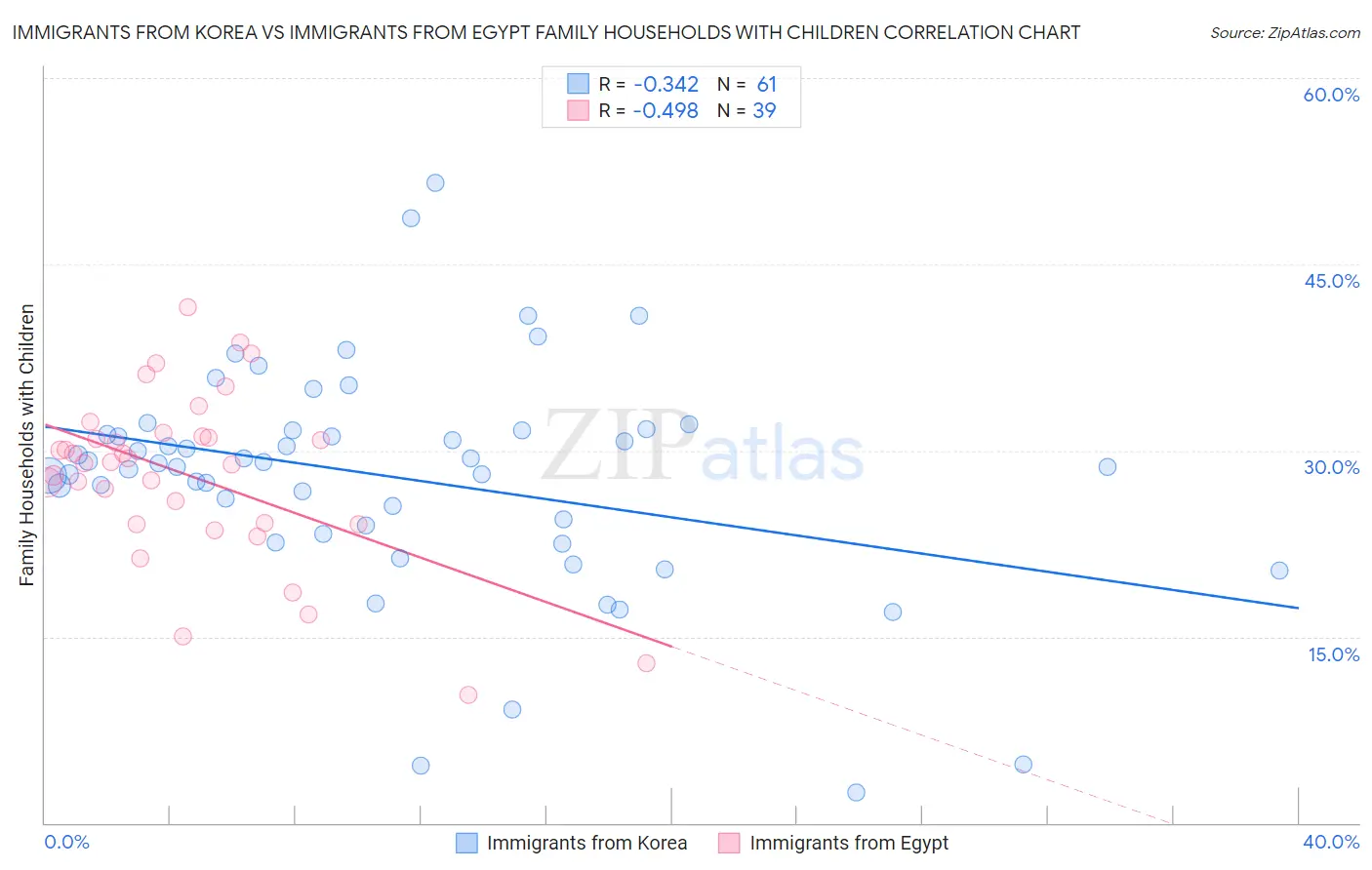 Immigrants from Korea vs Immigrants from Egypt Family Households with Children