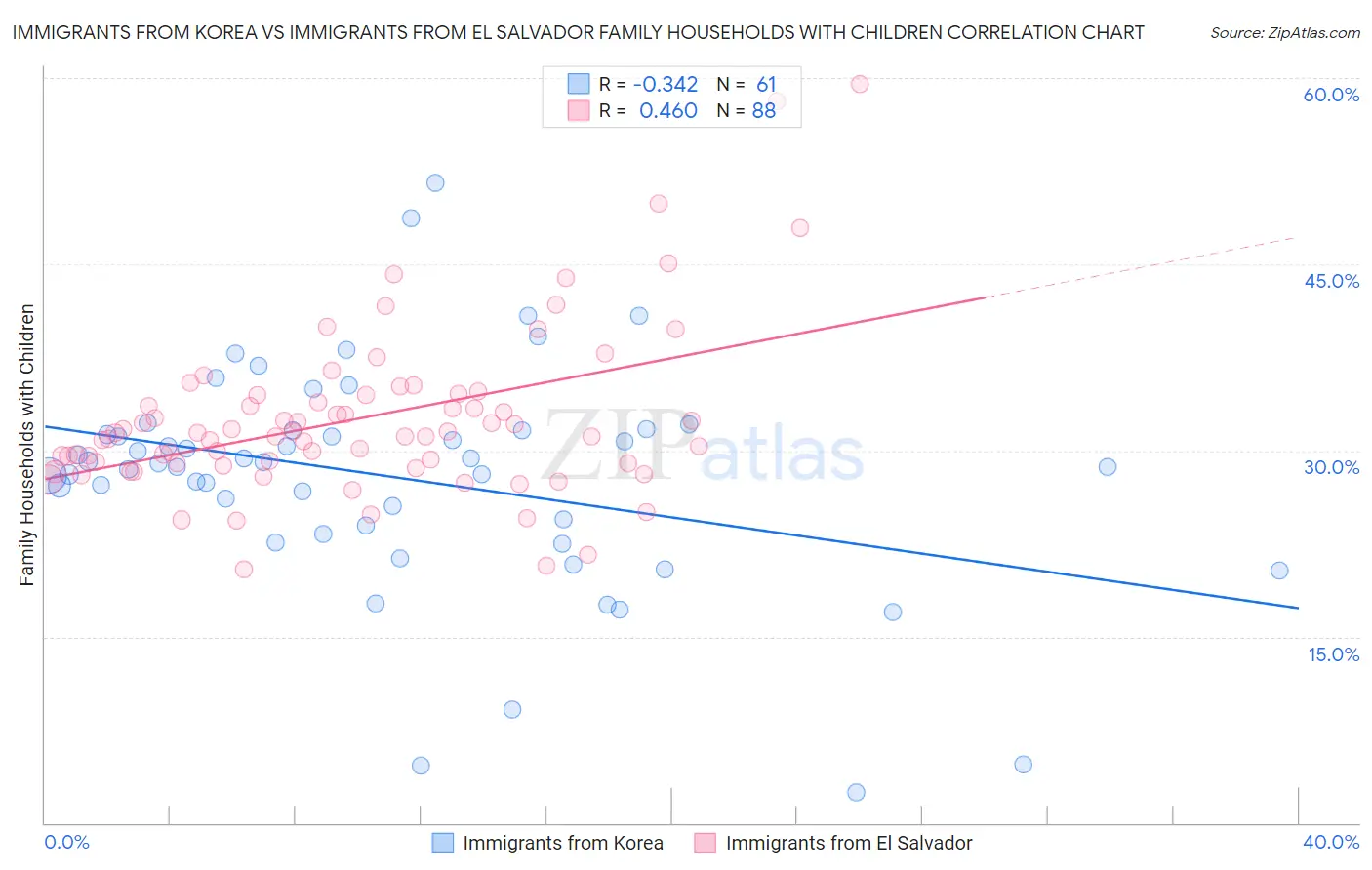 Immigrants from Korea vs Immigrants from El Salvador Family Households with Children