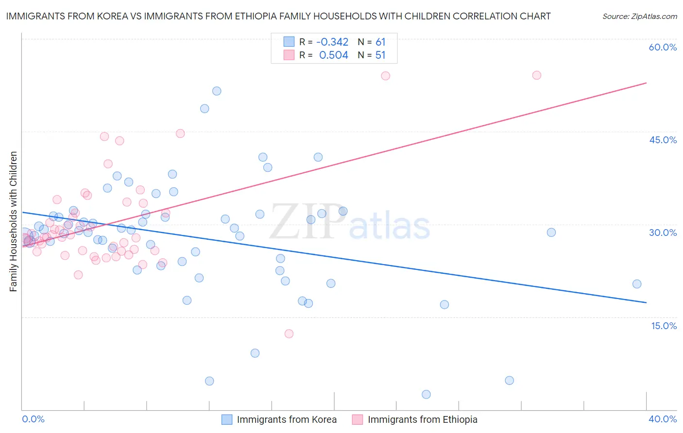 Immigrants from Korea vs Immigrants from Ethiopia Family Households with Children