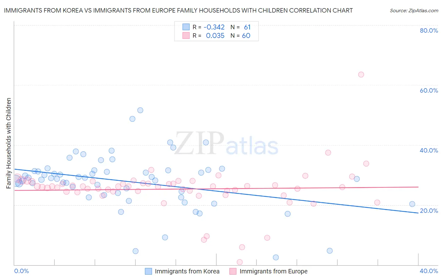 Immigrants from Korea vs Immigrants from Europe Family Households with Children