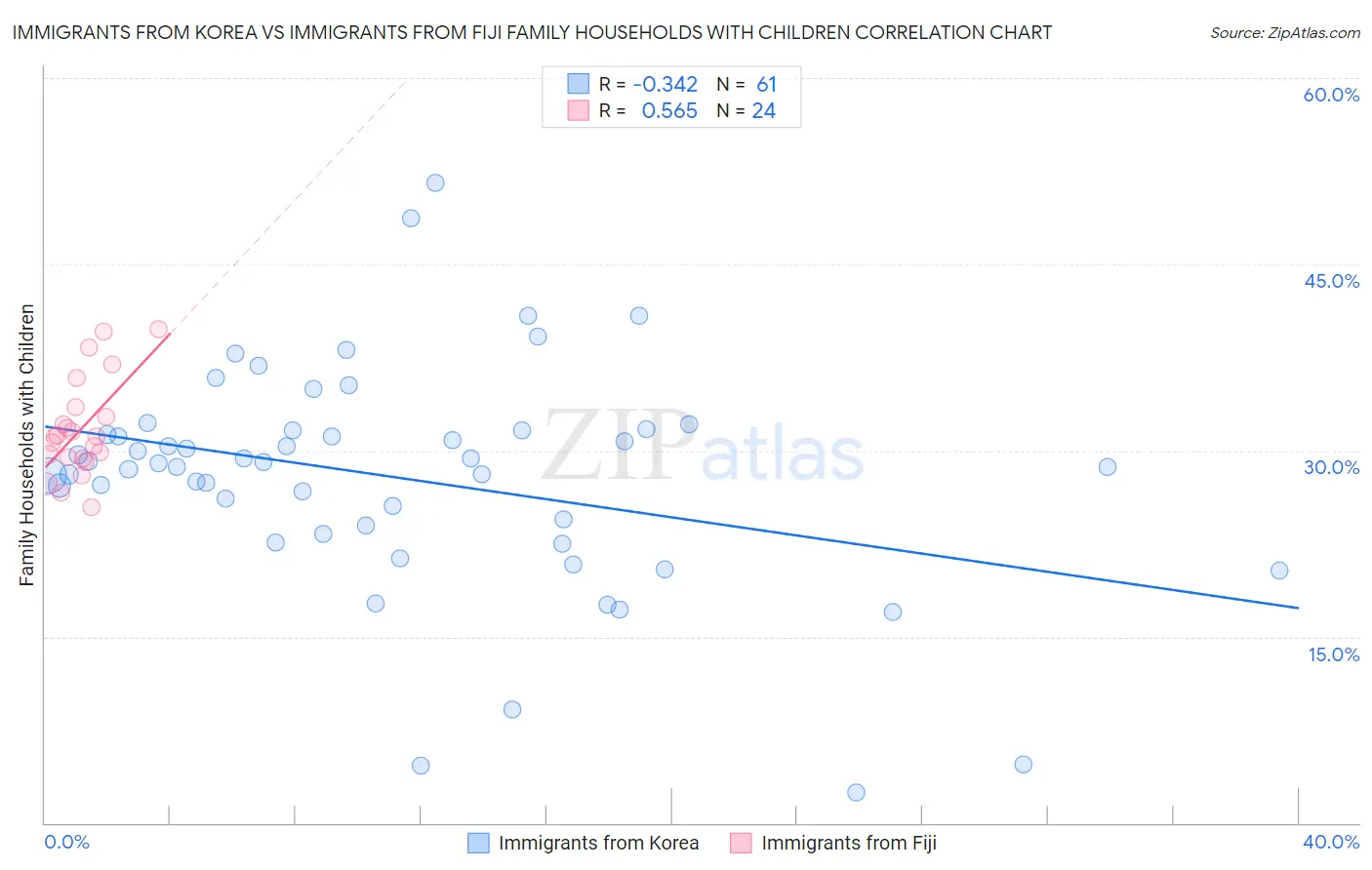 Immigrants from Korea vs Immigrants from Fiji Family Households with Children