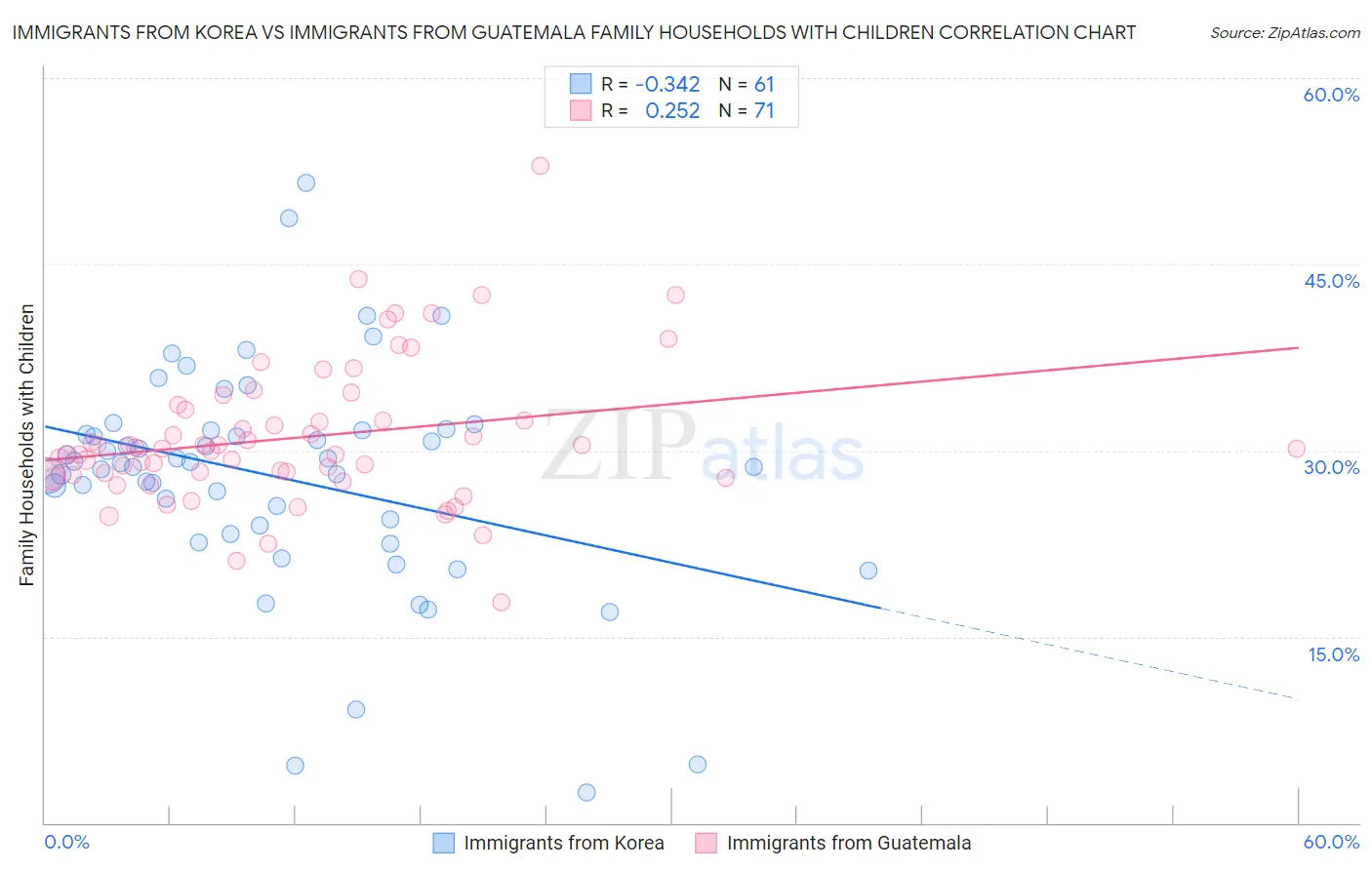 Immigrants from Korea vs Immigrants from Guatemala Family Households with Children