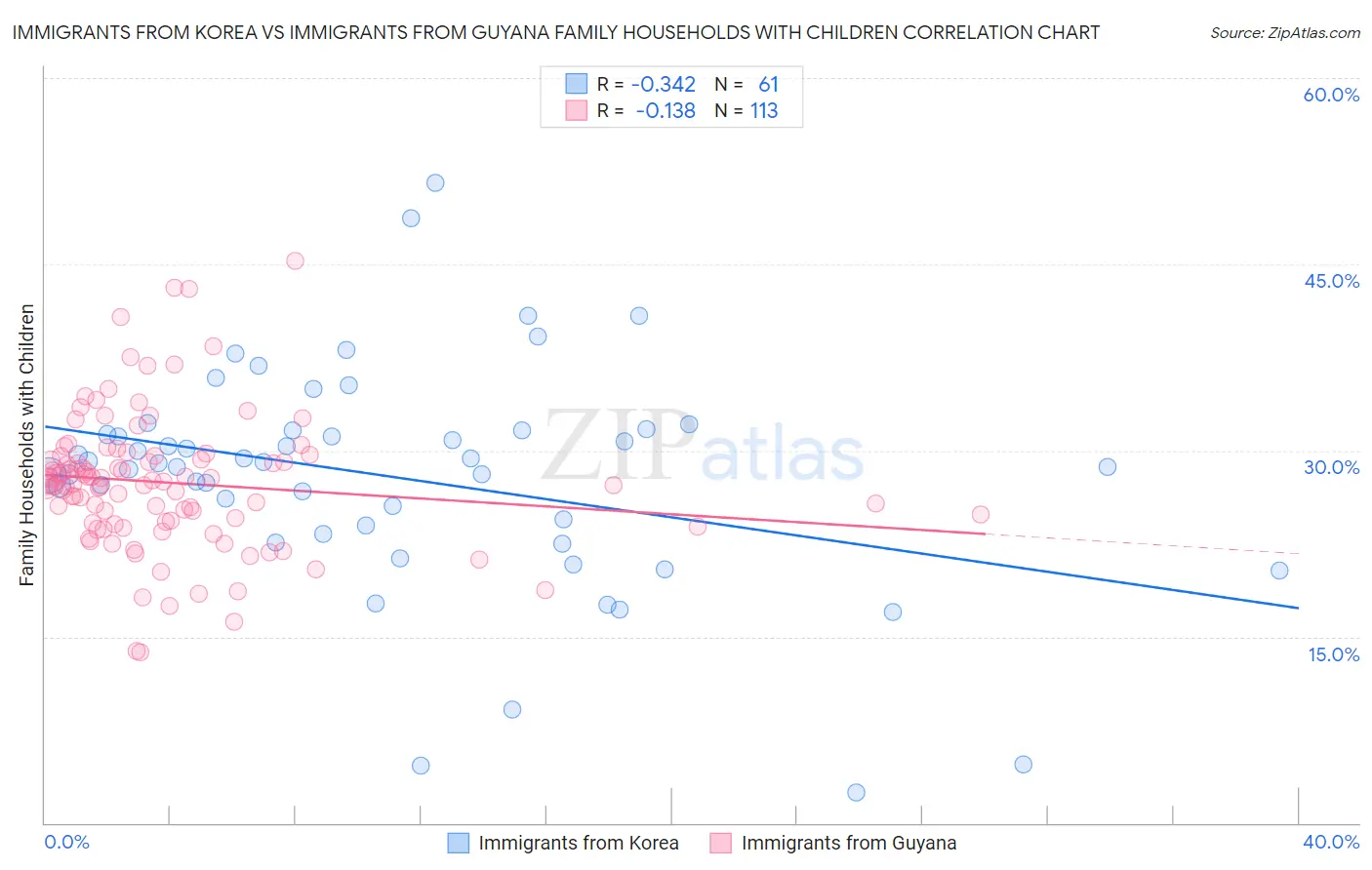 Immigrants from Korea vs Immigrants from Guyana Family Households with Children