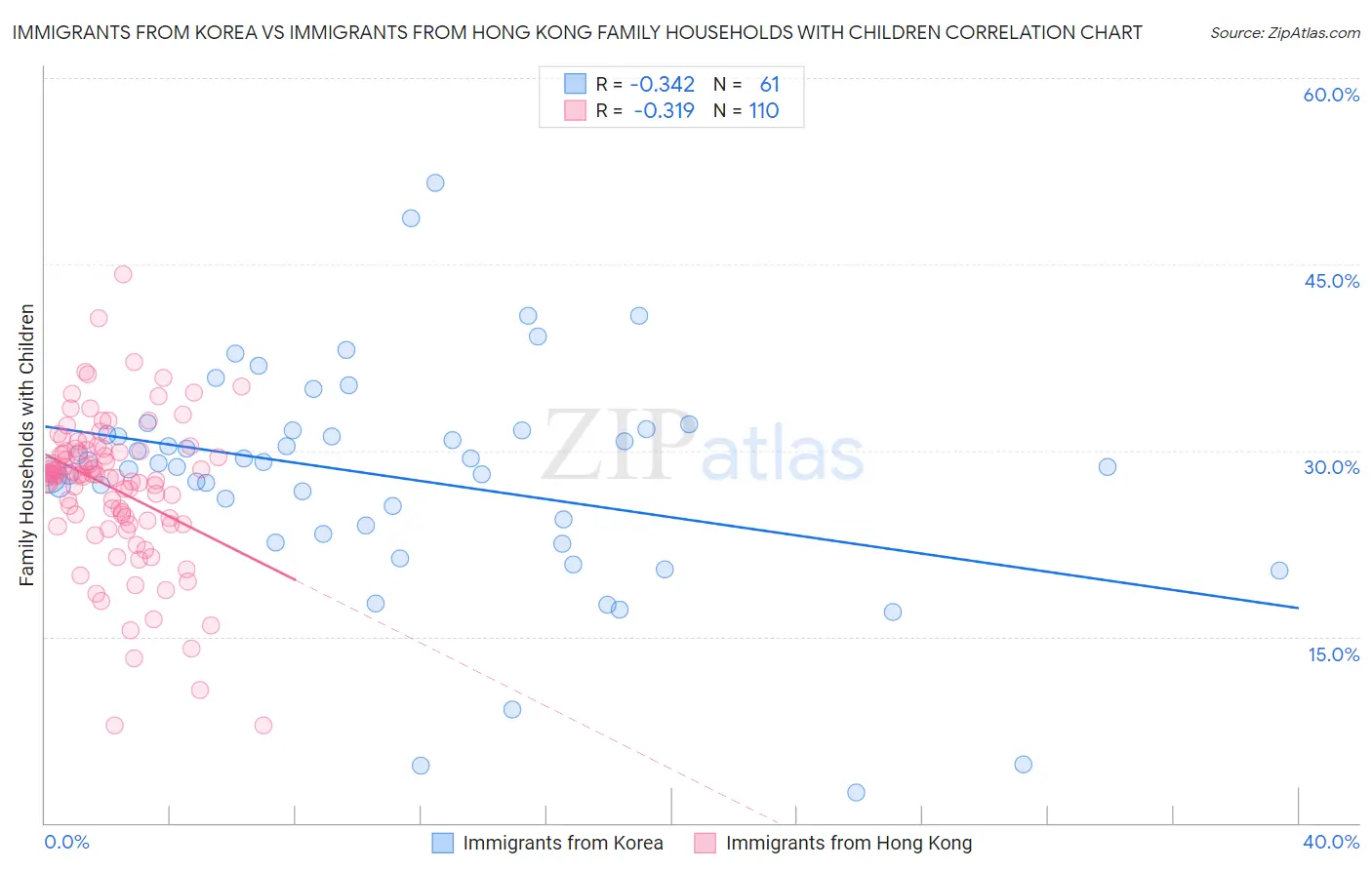 Immigrants from Korea vs Immigrants from Hong Kong Family Households with Children