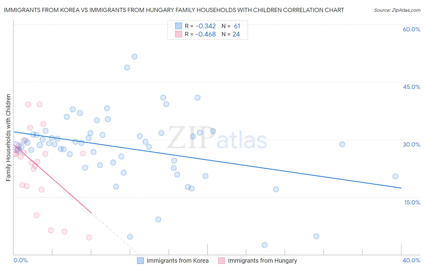 Immigrants from Korea vs Immigrants from Hungary Family Households with Children