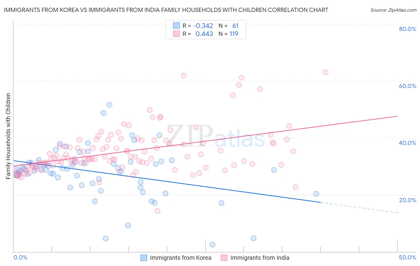 Immigrants from Korea vs Immigrants from India Family Households with Children