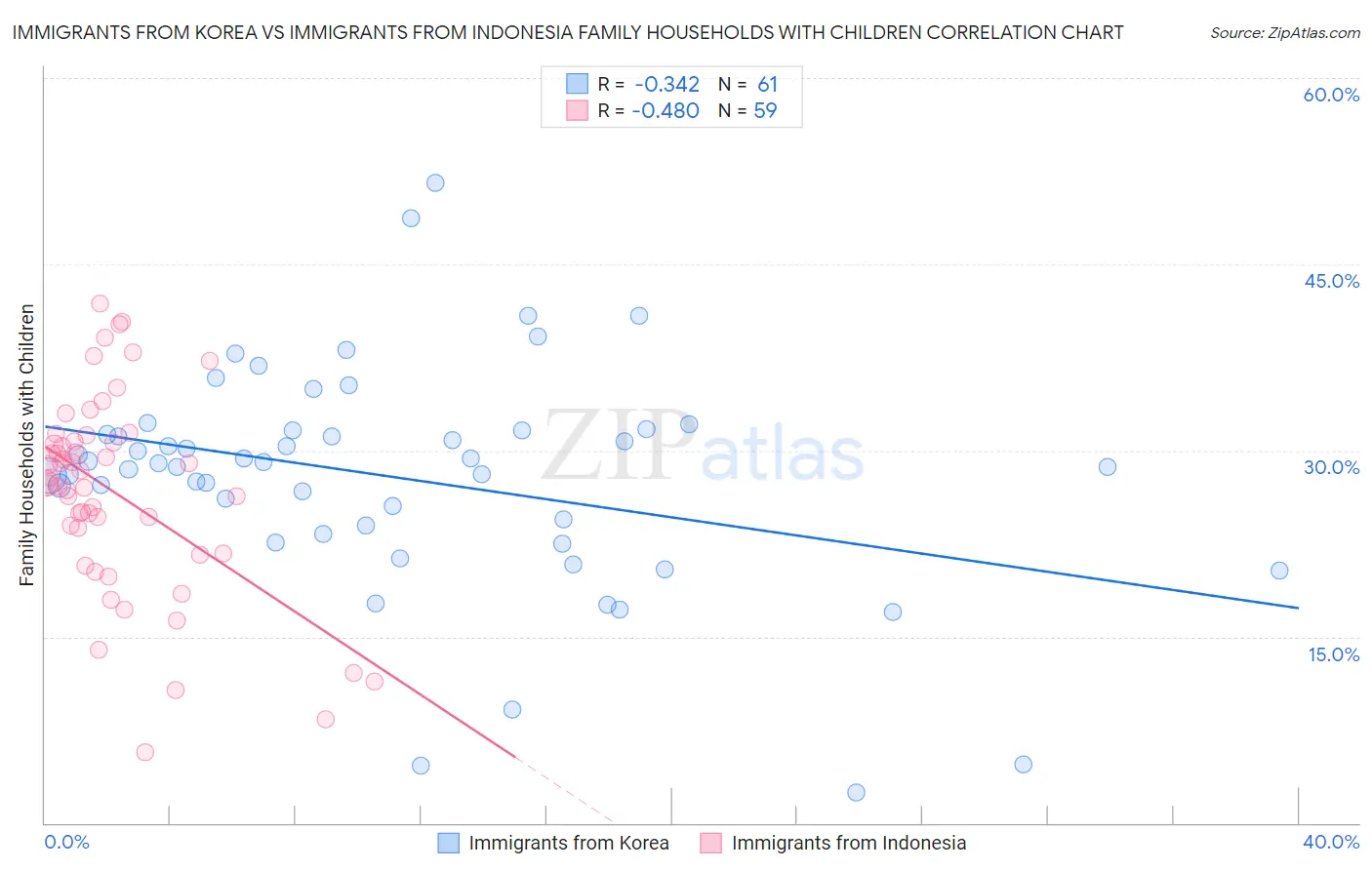 Immigrants from Korea vs Immigrants from Indonesia Family Households with Children