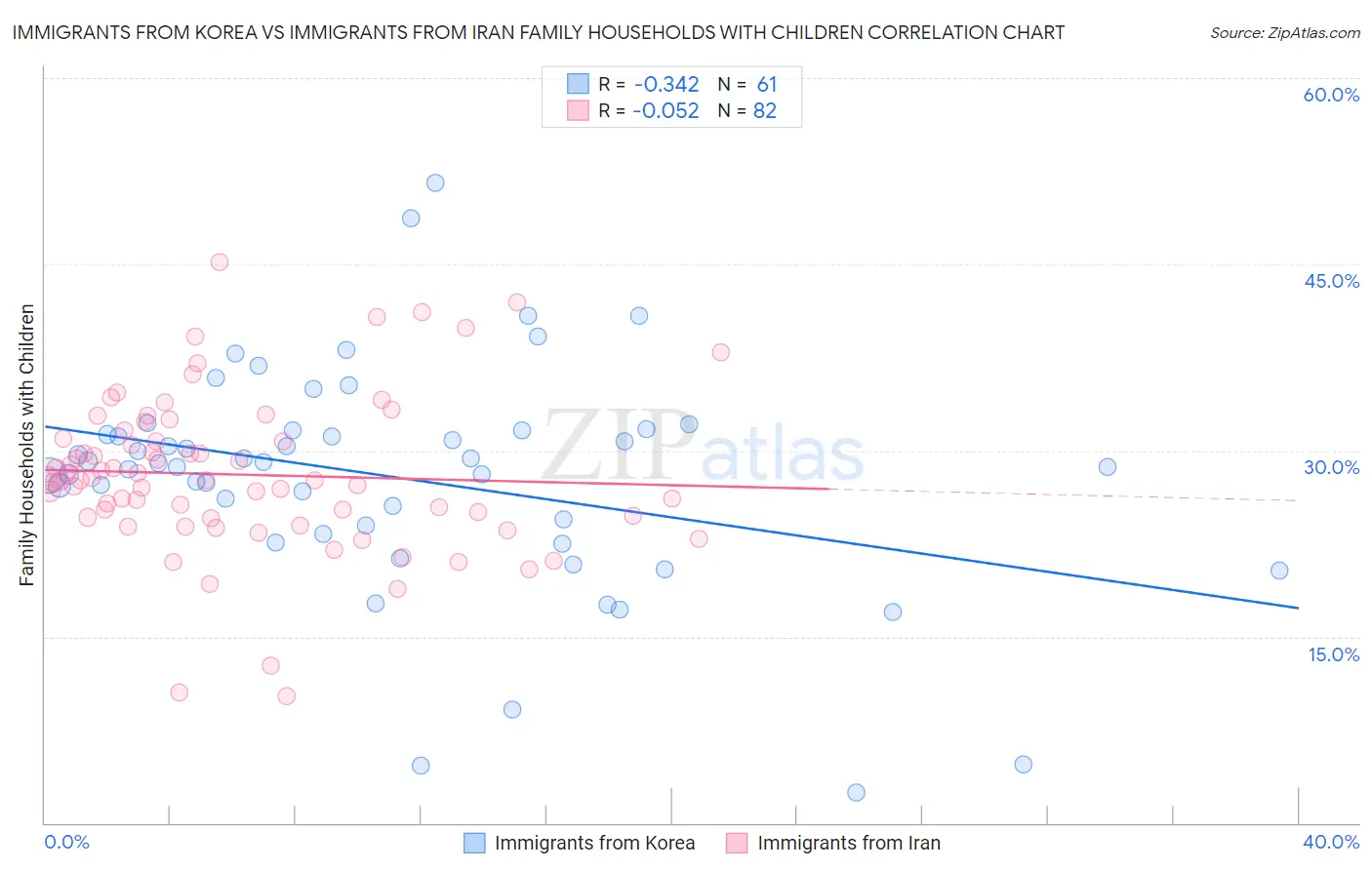Immigrants from Korea vs Immigrants from Iran Family Households with Children