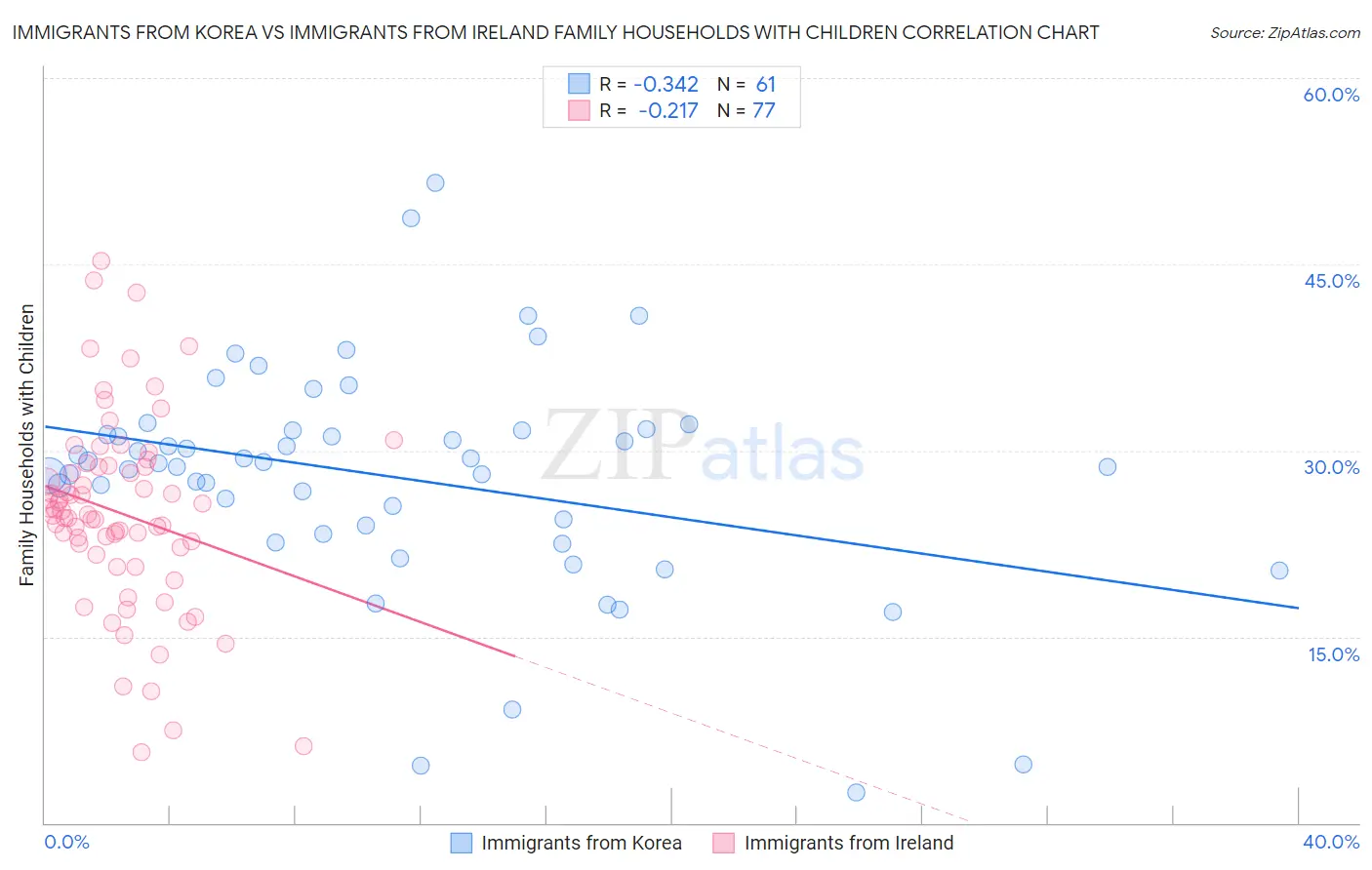 Immigrants from Korea vs Immigrants from Ireland Family Households with Children